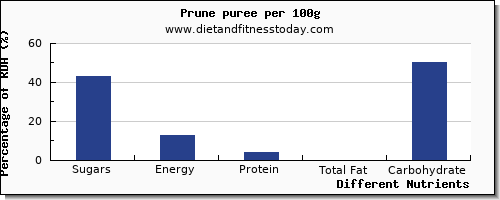 chart to show highest sugars in sugar in prune juice per 100g